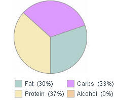 Nutrition Ratios for Chelle's Turkey & Egg Breakfast Sandwich