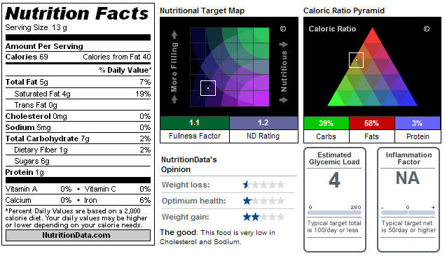 Nutritional information for coconut oil fudge